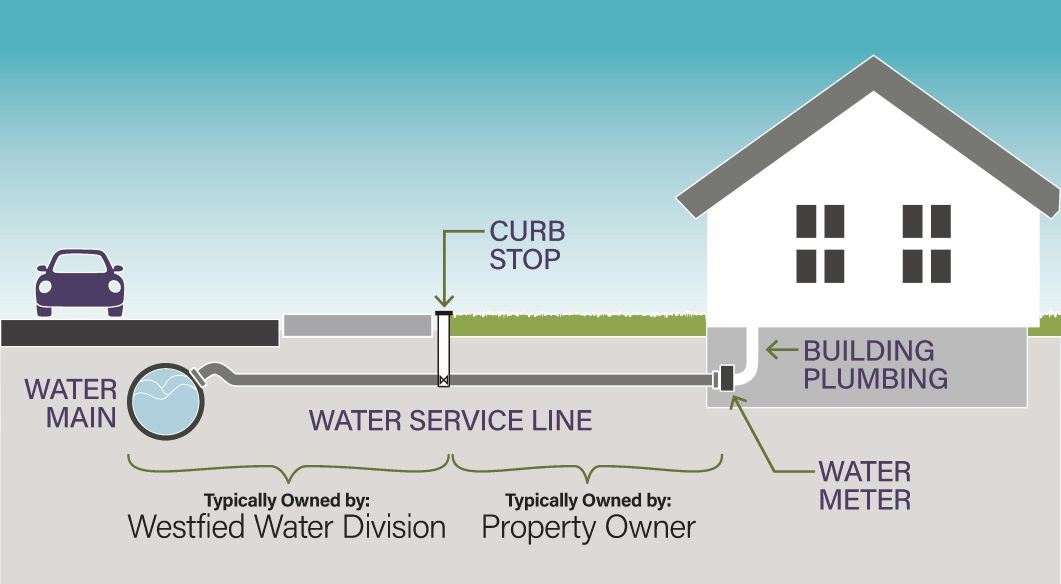 Service Line Ownership
